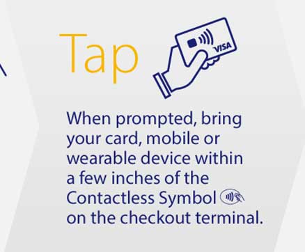 Tap - when prompted, bring your card, mobile or wearable device within a few inches of the Contactless Symbol on the checkout terminal.